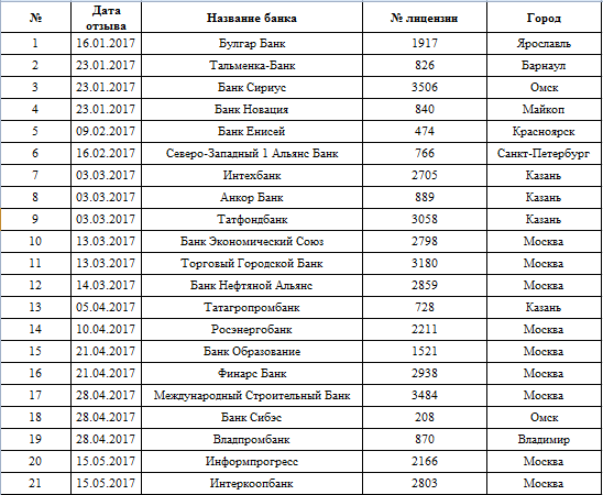 Банки, лишенные лицензии в 2017 году: список